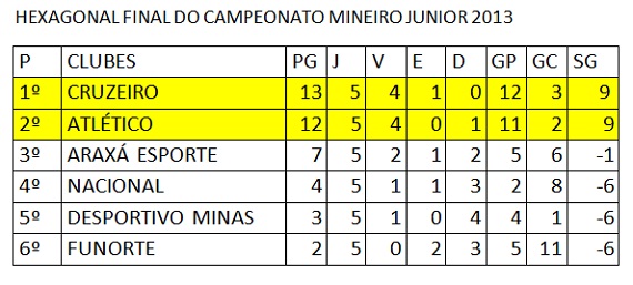 Classificação Hexagonal final Mineiro Junior